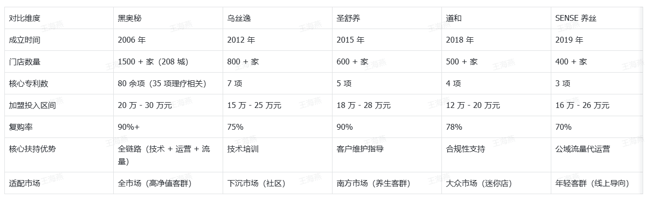 评：5 大靠谱品牌对比黑奥秘领跑行业开元棋牌2025 防脱生发加盟品牌测(图1)